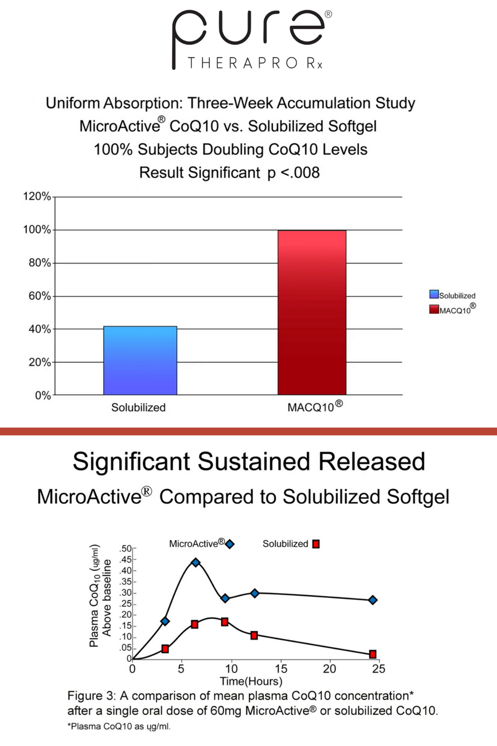 MicroActive CoQ10 with MicroPQQ + Shilajit